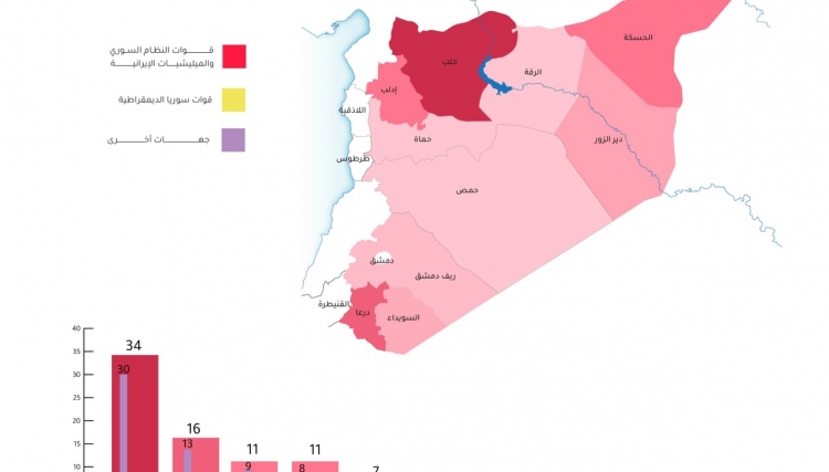 توثيق مقتـل 91 سوريا خلال آب 2022